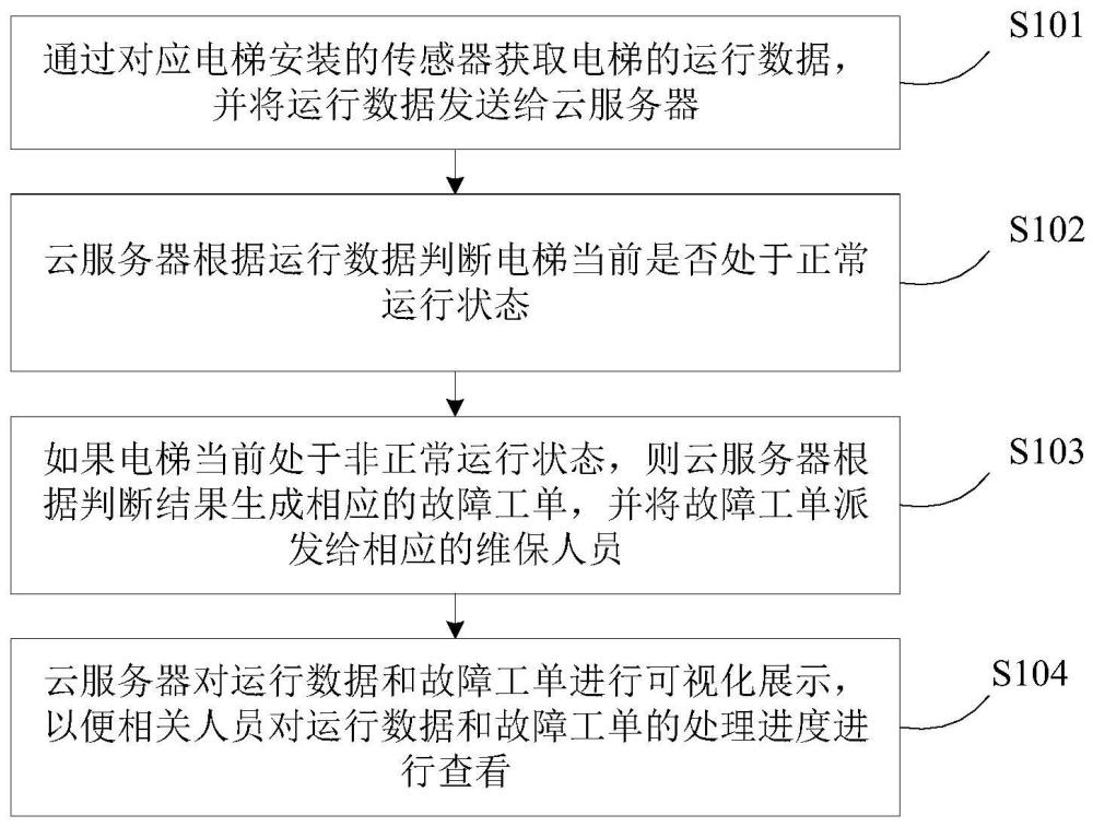 电梯物联网系统的控制方法及介质与流程