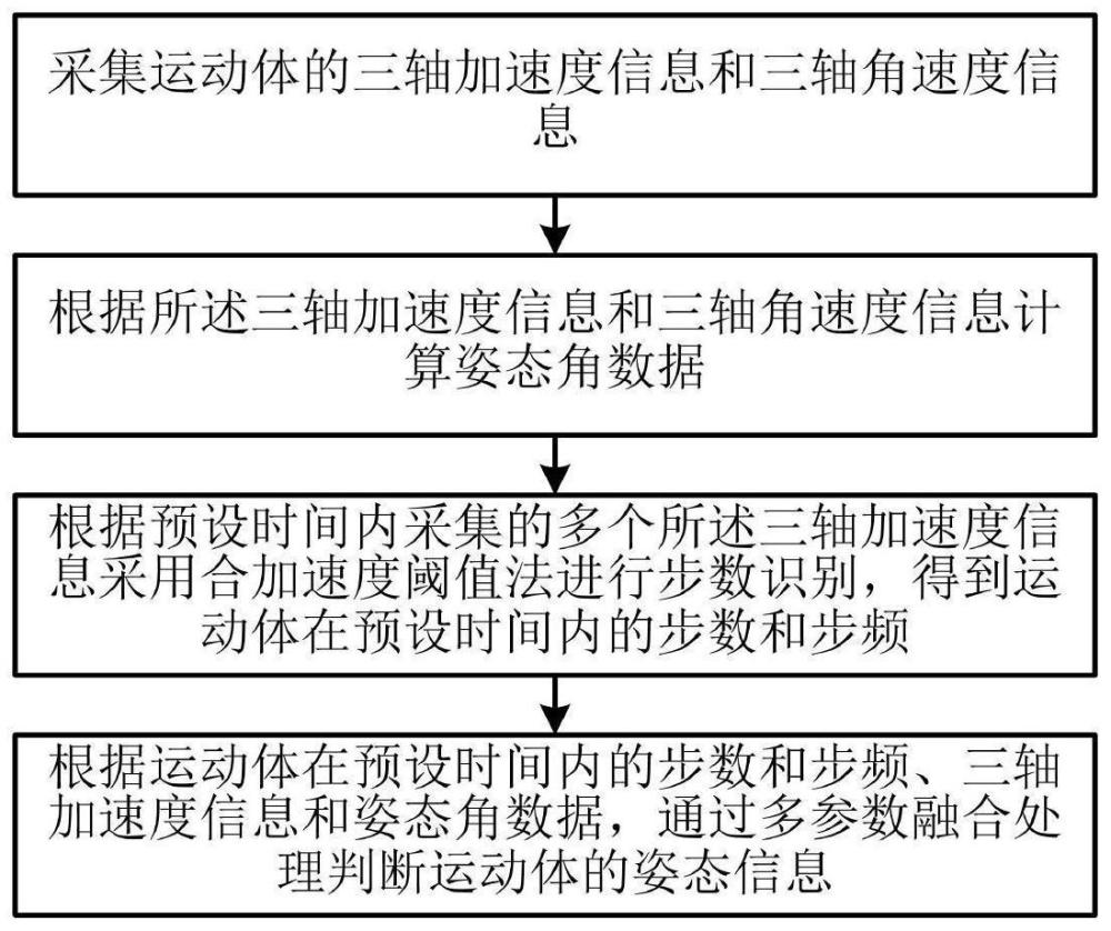 一种基于多参数融合的计步和姿态识别方法和装置与流程