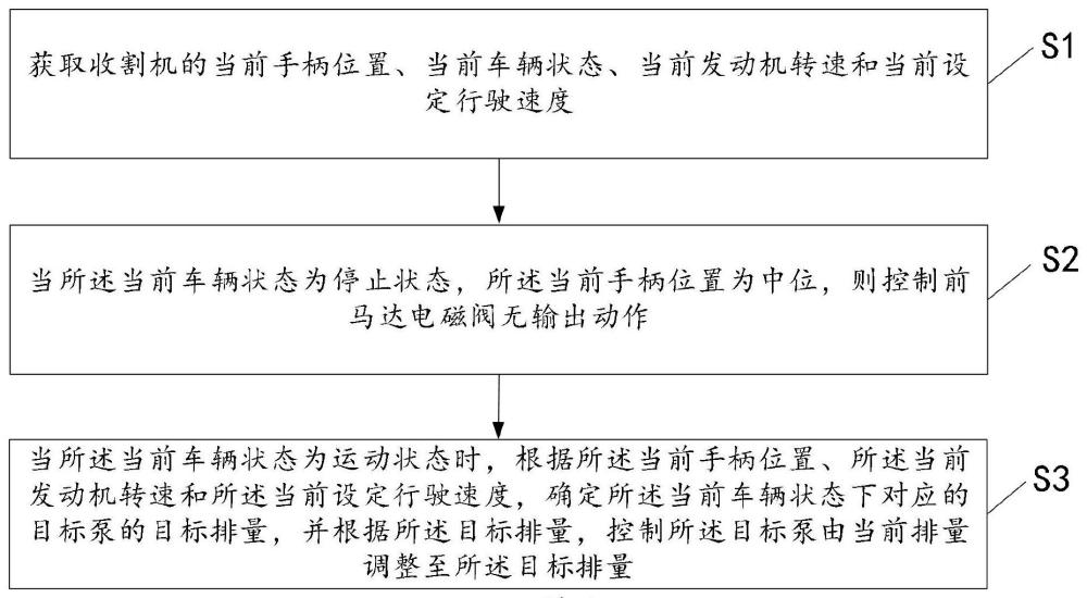 一种收割机的行走控制方法、系统、设备、介质及收割机与流程