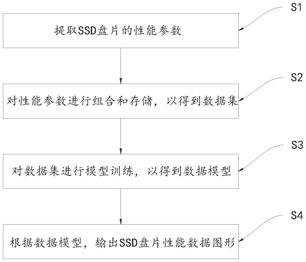 SSD盘片性能数据构建方法、装置、设备及介质与流程