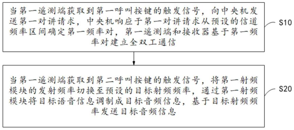 遥测监护系统的通信方法、装置、遥测监护系统、介质与流程