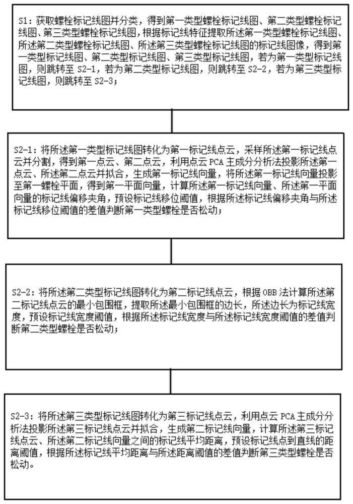 基于图像标记线移位偏差检测螺栓松动的方法与流程