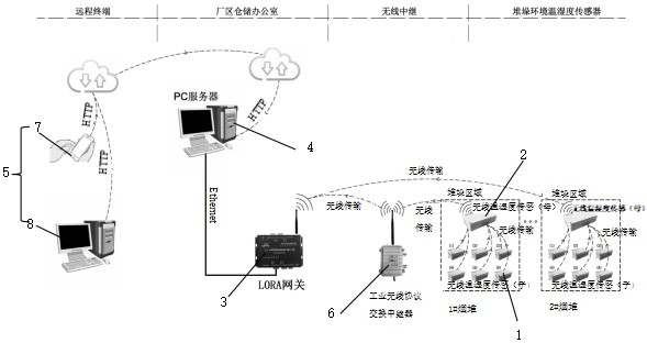 一种烟垛无线温湿度采集传输系统的制作方法