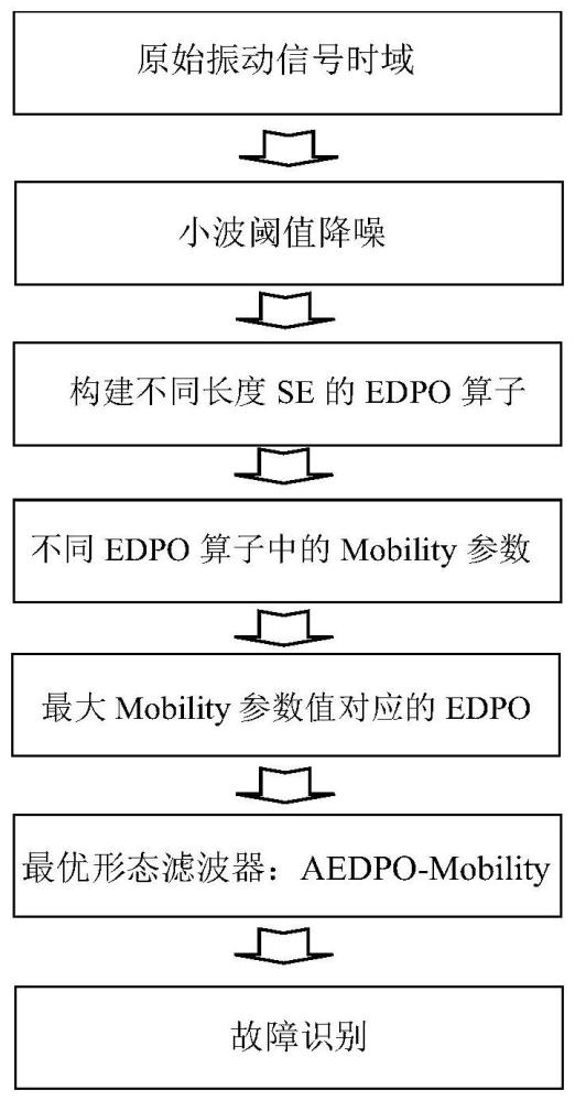 一种基于自适应形态滤波的轴承故障识别方法与流程