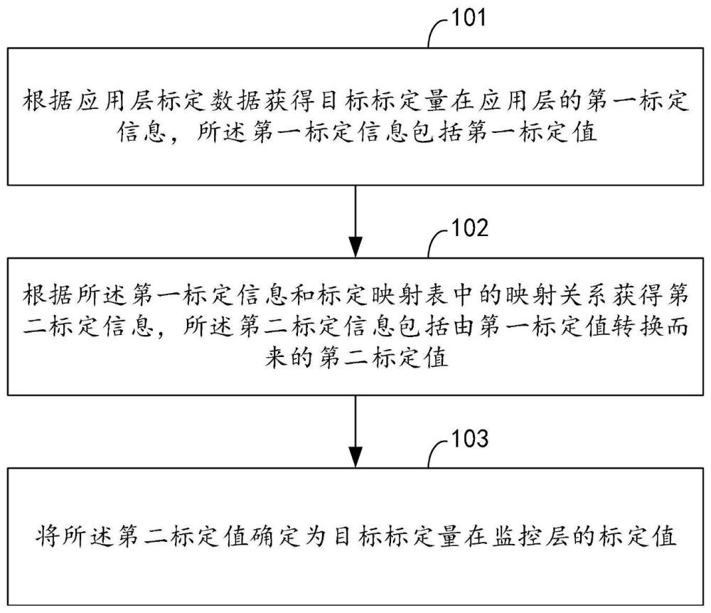 一种监控层标定同步方法、装置、计算机设备和存储介质与流程