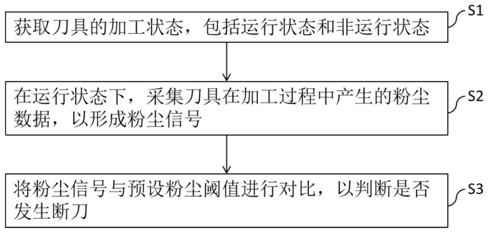 一种断刀检测方法及系统与流程