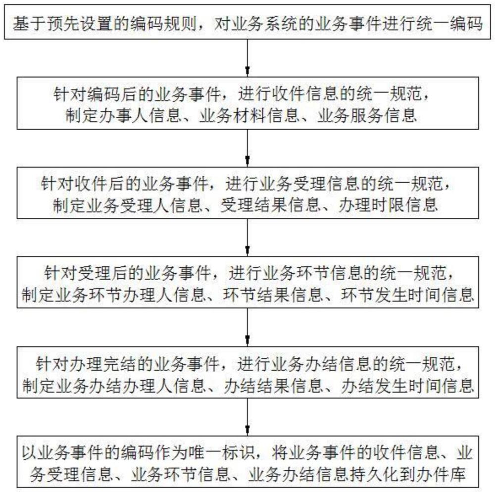 一种基于统一编码的办件数据归集方法及系统与流程