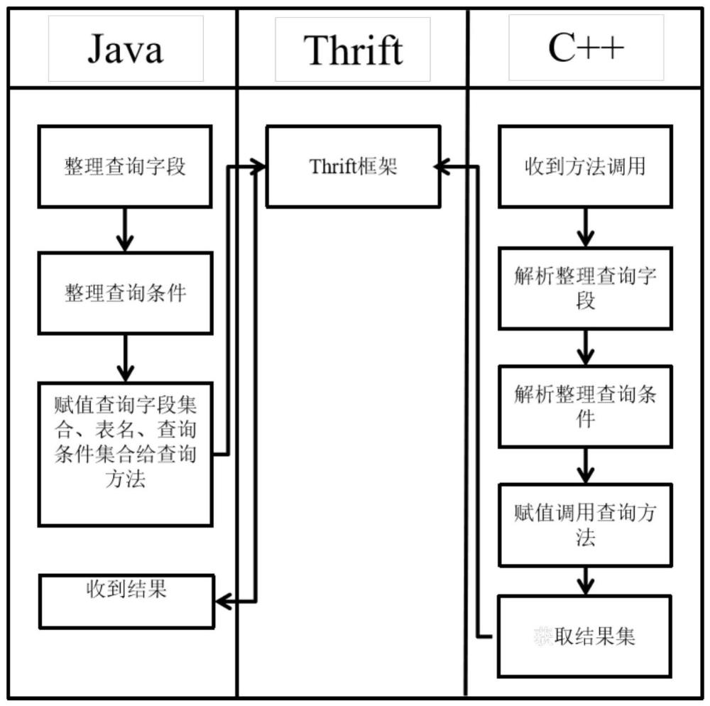 基于Thrift的在线监测系统数据交换方法、存储介质及设备与流程