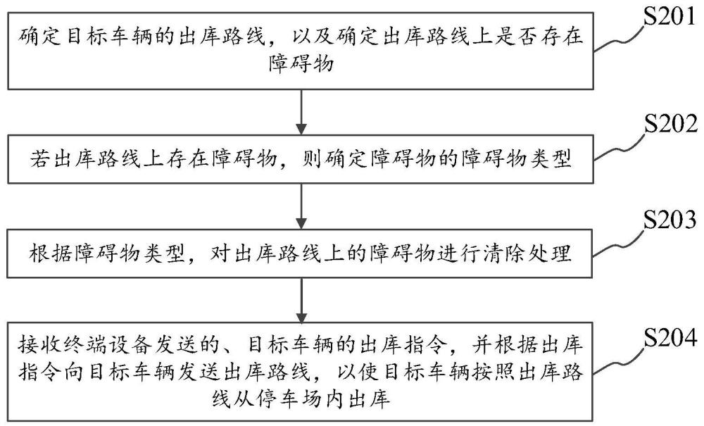 出库控制方法、设备及存储介质与流程