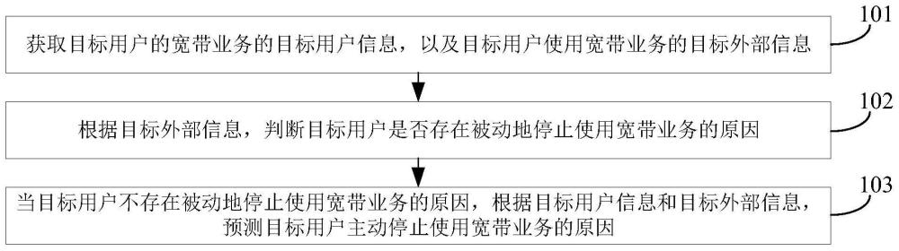 一种宽带业务流失原因的预测方法、装置、设备和介质与流程