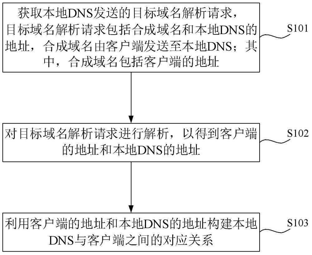 用于CDN的对本地DNS进行画像的方法、装置及系统与流程