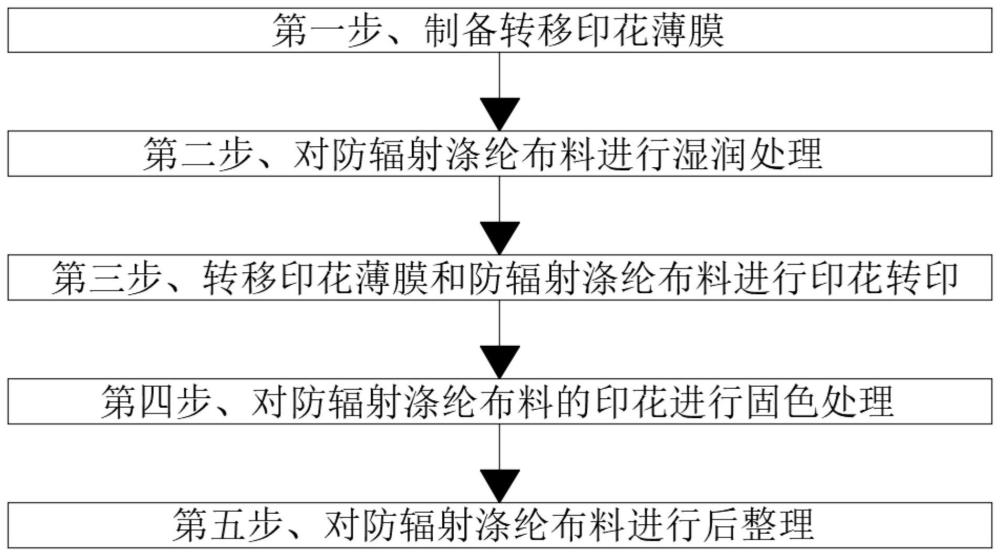 一种防辐射涤纶涂层的湿法转移印花工艺的制作方法