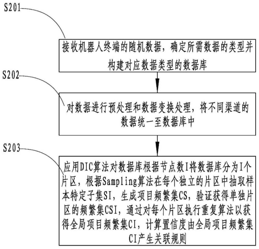 一种云机器人平台数据关联规则的挖掘方法和系统与流程