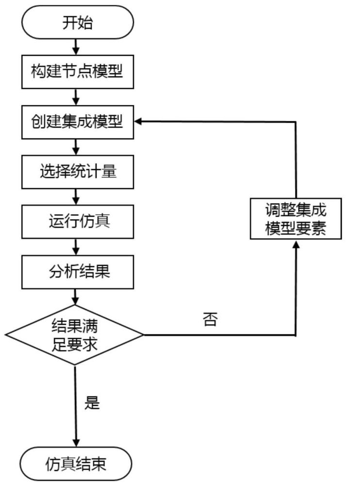 一种航电网络仿真方法与流程