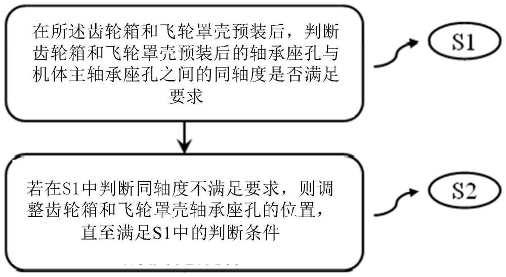 齿轮箱和飞轮罩壳的装配方法、装配检测系统、可读介质与流程