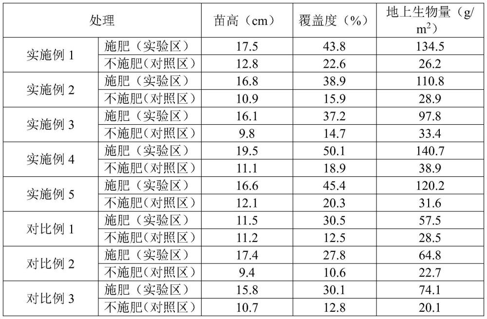 一种矿山生态修复用微生物复合肥及其制备方法