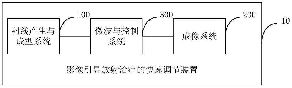 影像引导放射治疗的快速调节装置、方法及电子设备