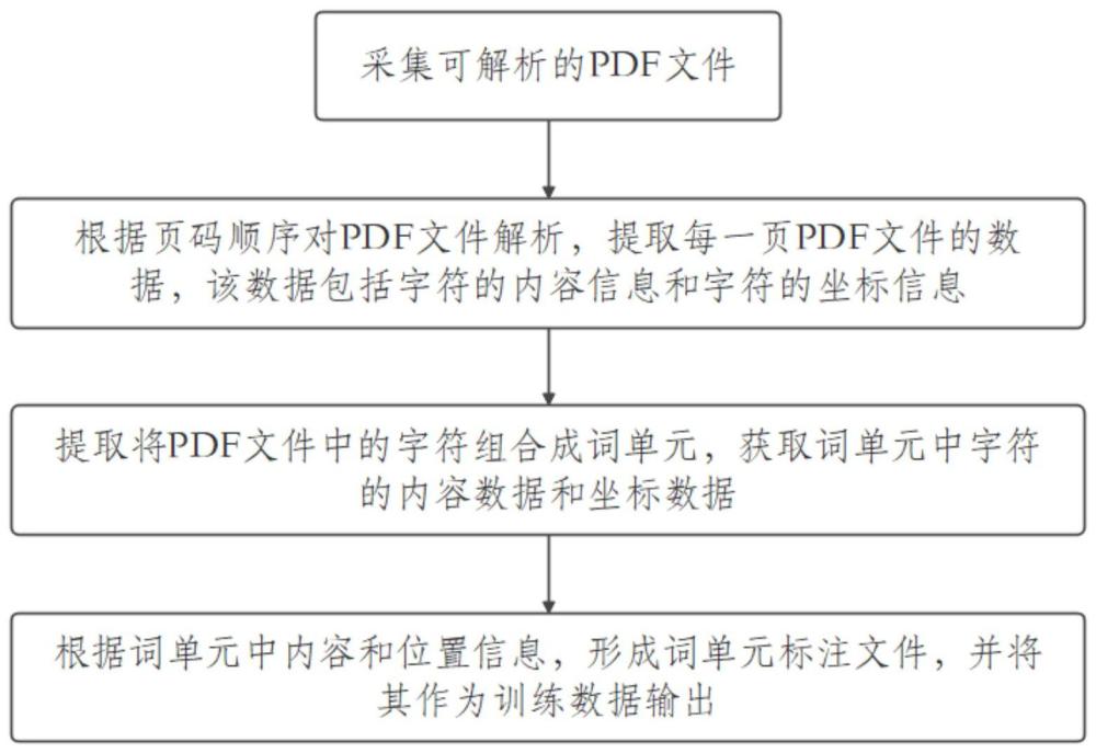 一种利用PDF文本获取训练数据的方法、装置及电子设备与流程