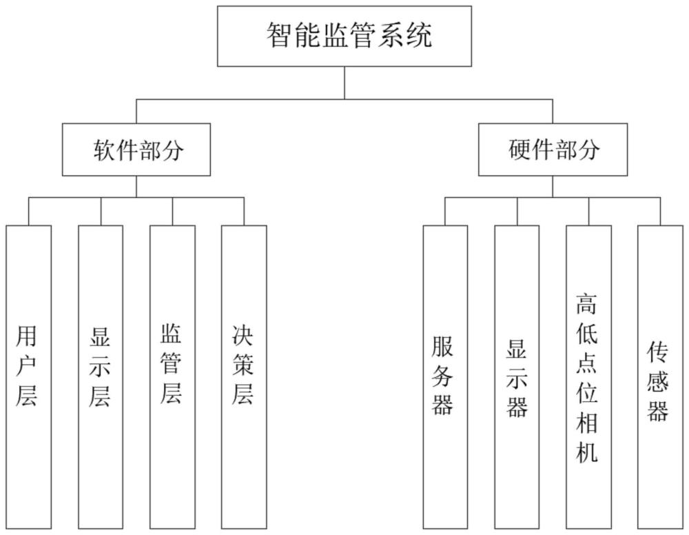 一种施工现场信息化智能监管系统的制作方法