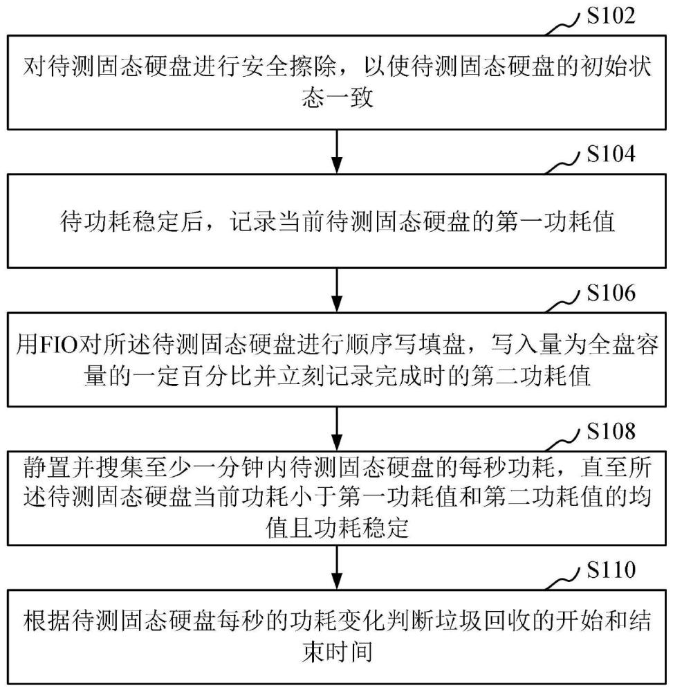 基于固态硬盘的后台垃圾回收测试方法和装置与流程