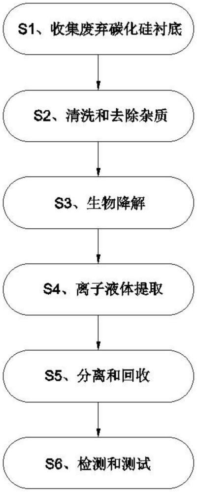 一种环保碳化硅衬底回收的方法与流程