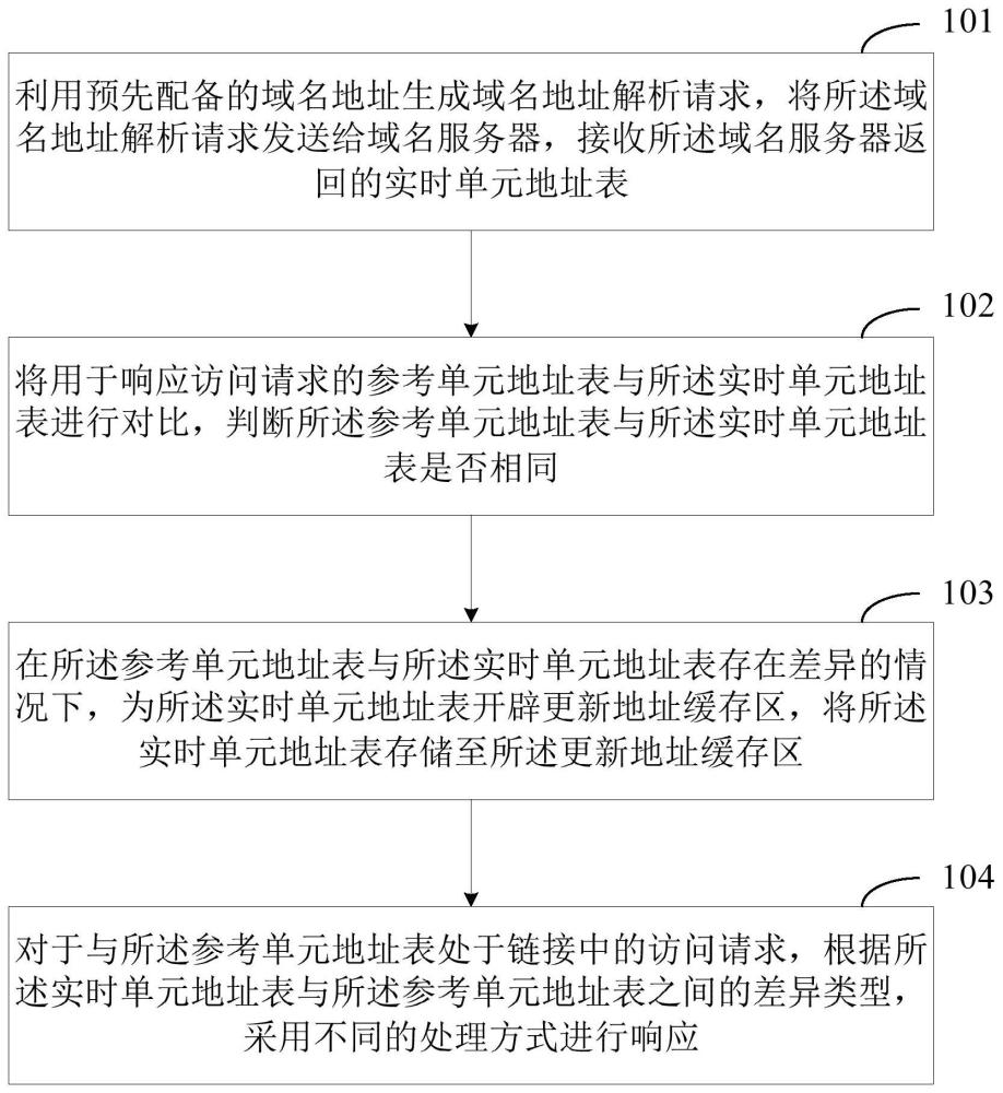 一种访问请求的处理方法和装置与流程