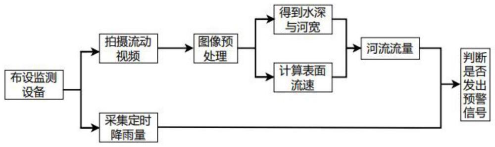 一种干旱地区野外河流的洪水预警方法和系统与流程