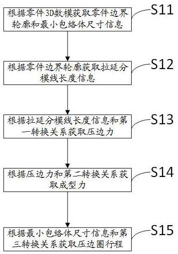 一种拉延成型参数获取方法及机床确定方法与流程