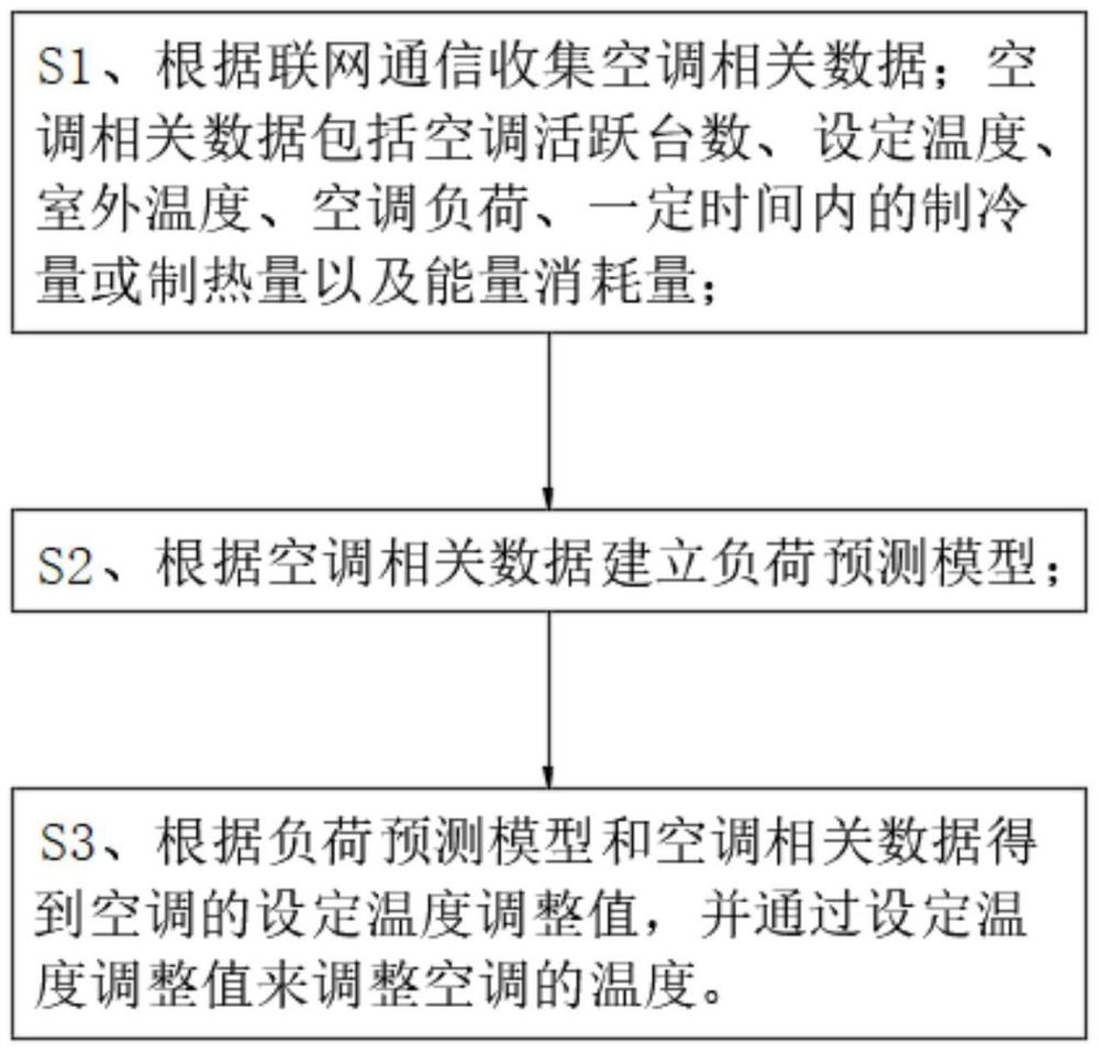 基于智能云平台数据的空调负荷调控方法、系统及设备与流程