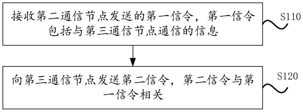 一种通信方法、装置、通信节点、存储介质及计算机程序产品与流程