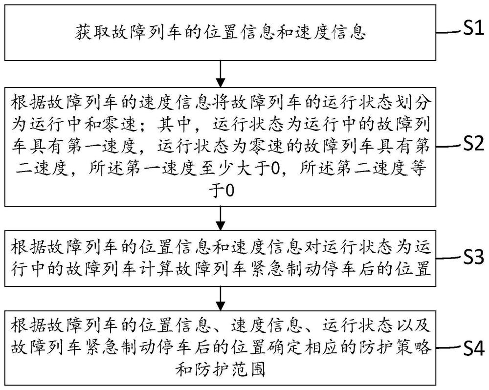 信号系统列车故障防护方法、计算机设备和介质与流程