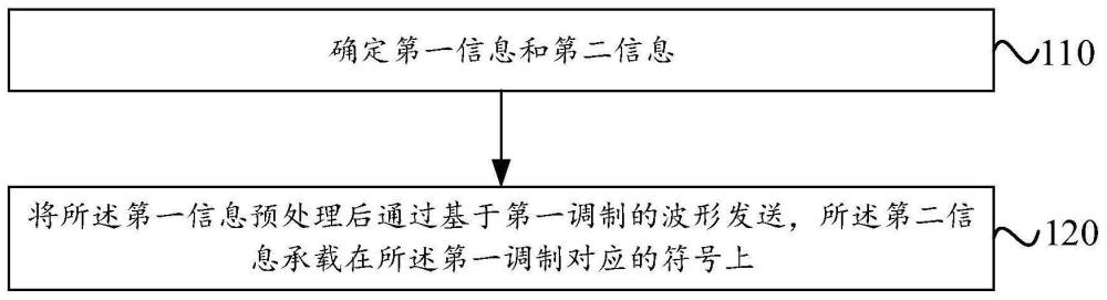 信息发送、信息接收方法、通信节点及存储介质与流程