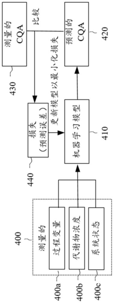 生物过程的监测、模拟、以及控制的制作方法