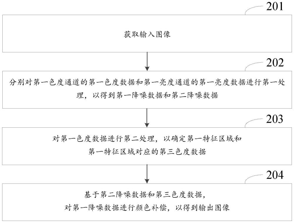 一种图像处理方法、装置、设备、存储介质及芯片与流程