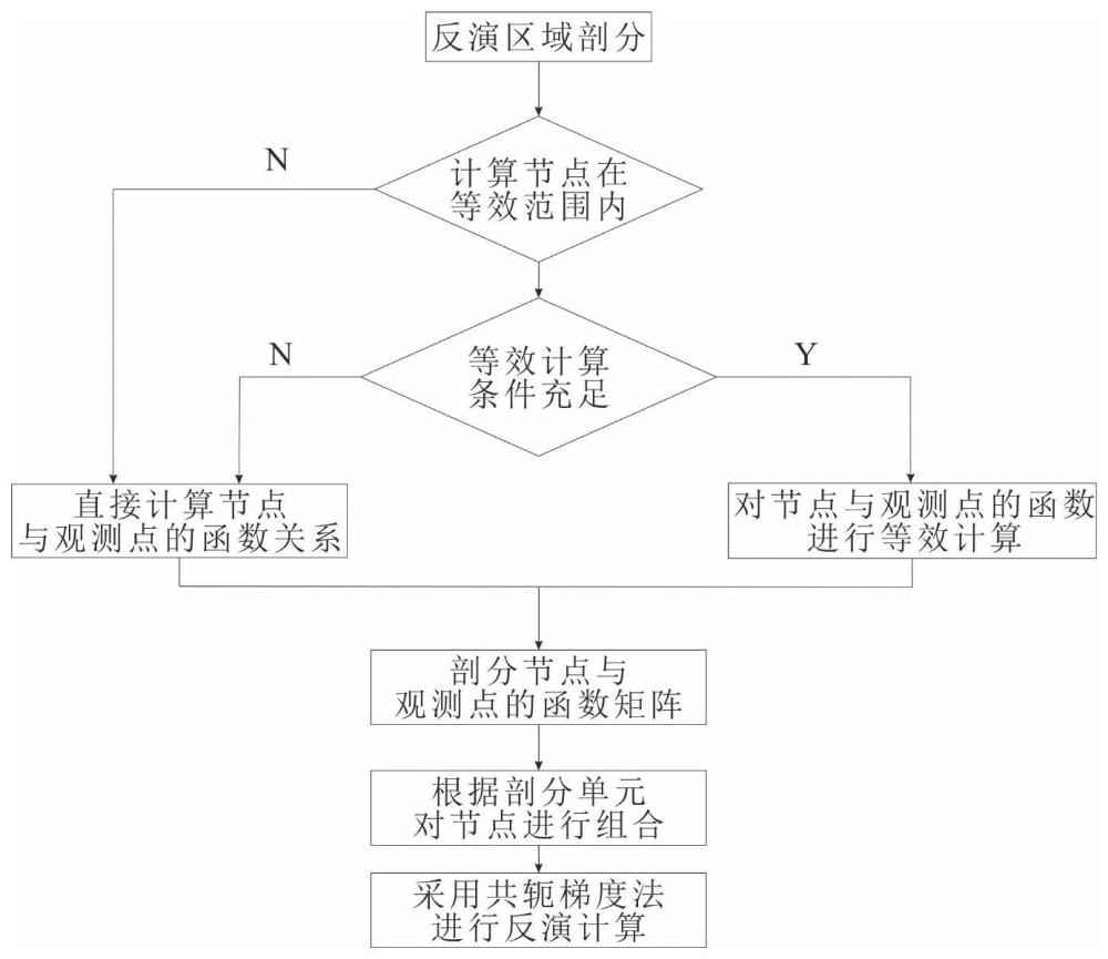 一种基于共点及等距等效原则的快速反演方法