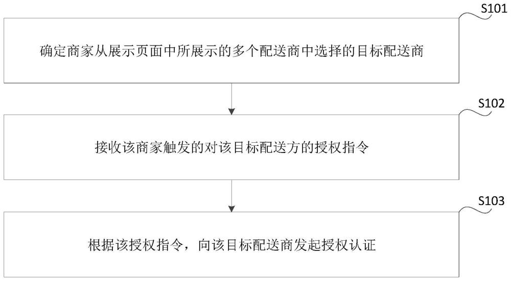 配置方法、订单的配送方法、装置、介质和电子设备与流程