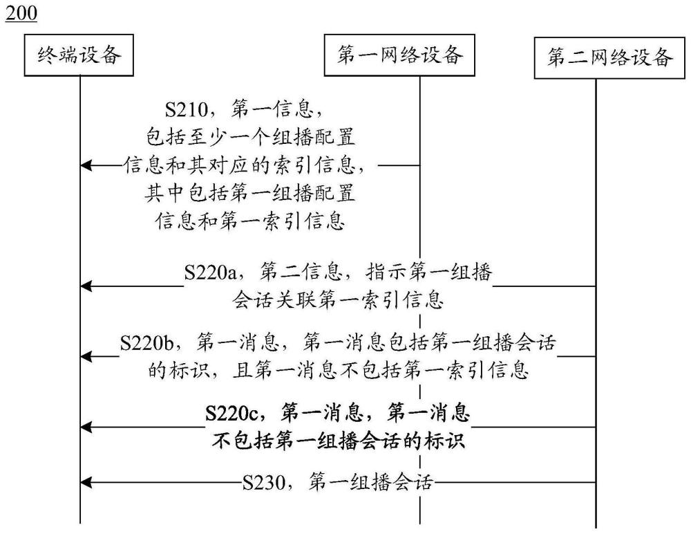 一种通信的方法和装置与流程