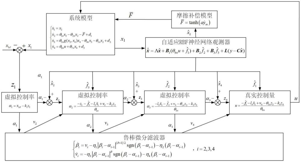 一种先导式比例伺服阀鲁棒输出反馈复合控制方法