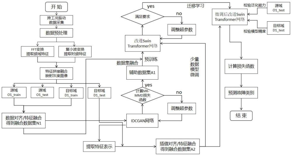 跨工况不平衡数据的轴承故障诊断方法及系统