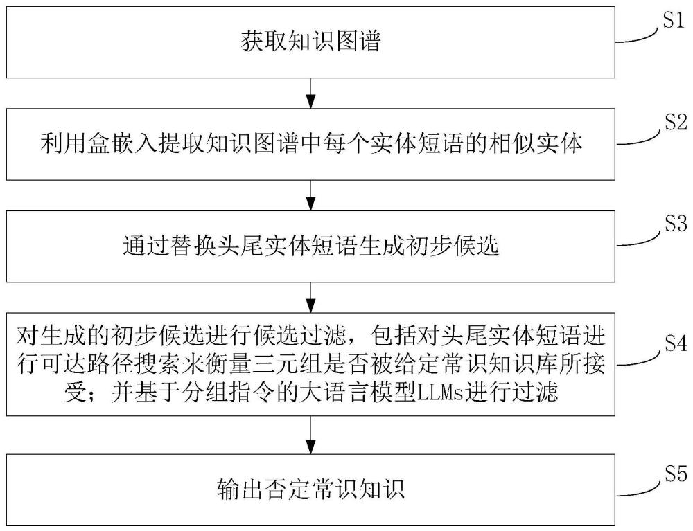 一种基于层次建模的知识图谱常识生成方法