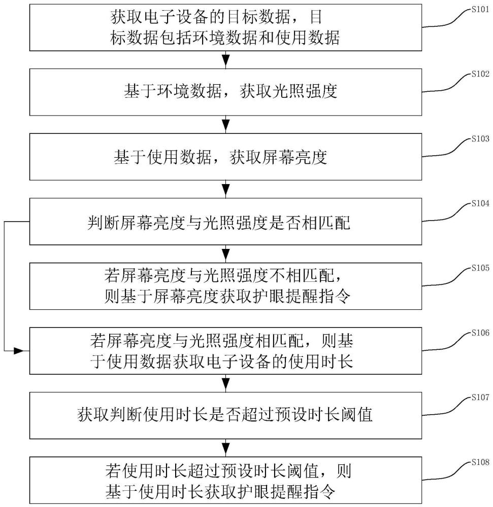 一种护眼提醒方法、电子设备、终端及存储介质与流程