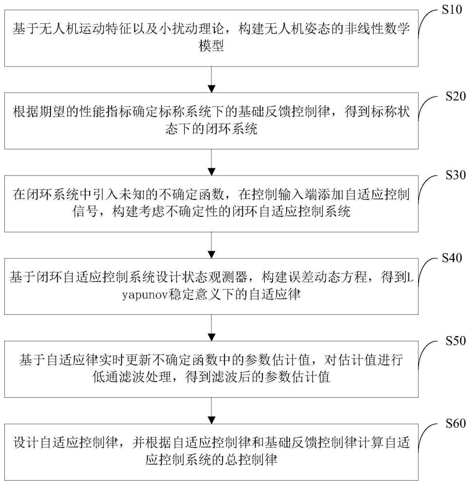 一种非线性自适应控制系统性能优化方法及电子设备