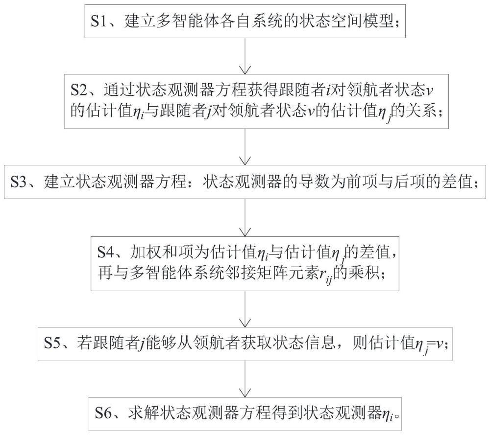 观测器设计方法、观测器、存储介质、观测装置和智能体