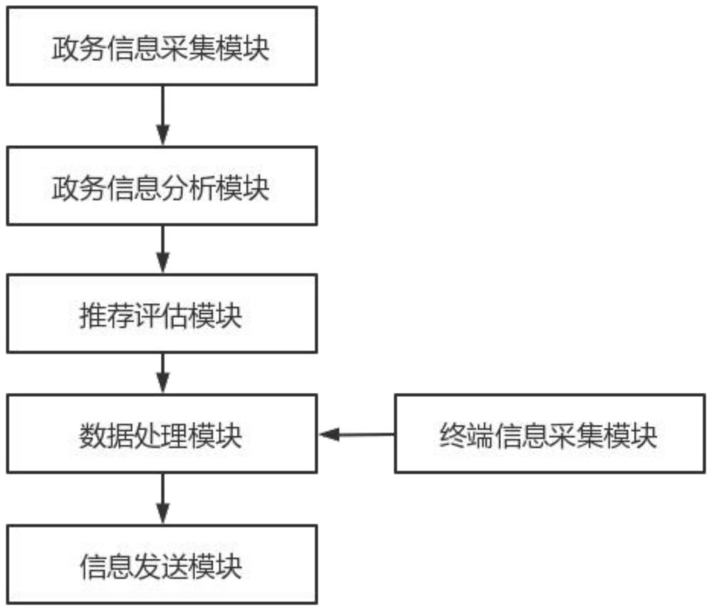 一种基于数据分析的政务信息推荐展示系统的制作方法