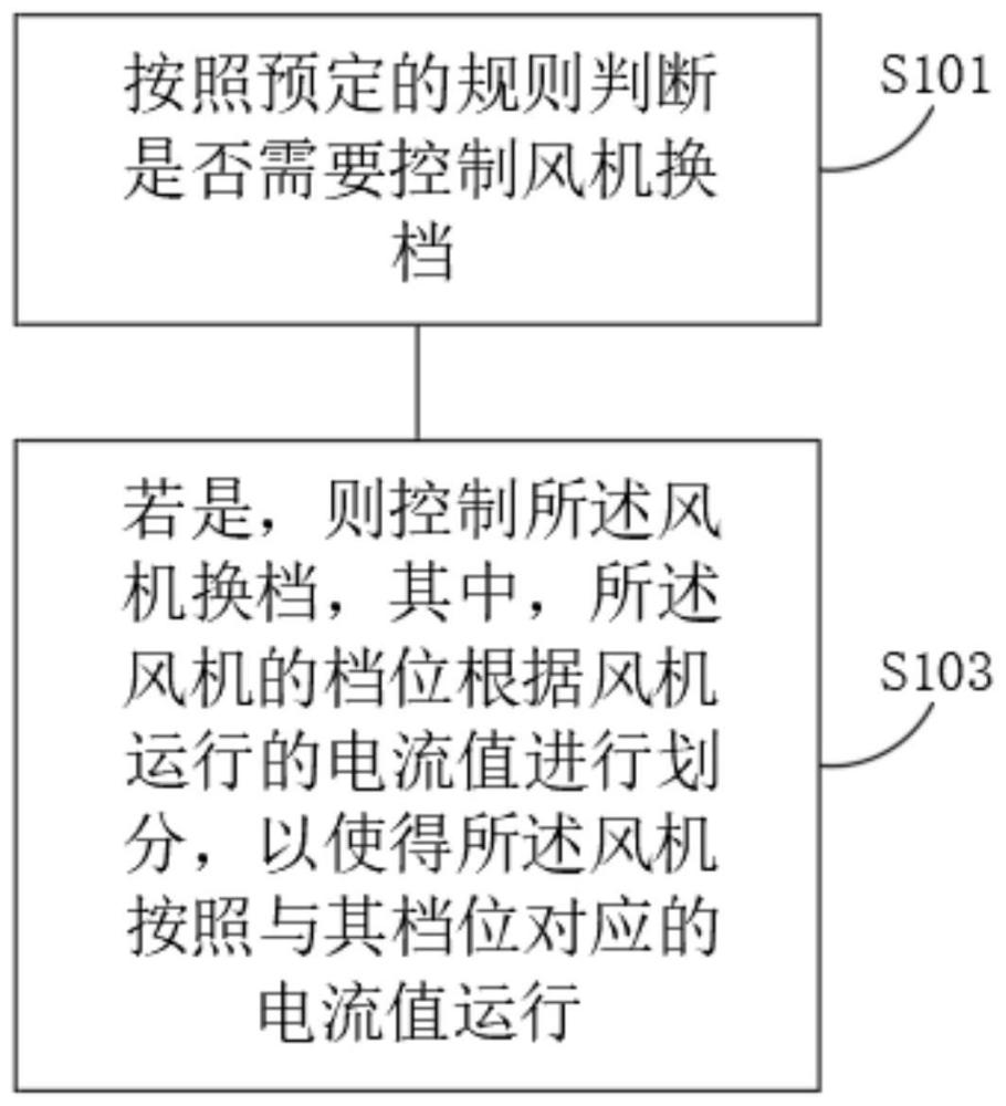 一种热泵风机的控制方法和装置与流程