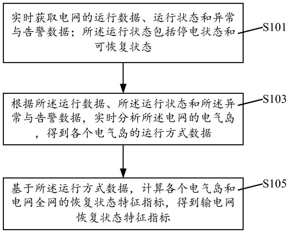 一种输电网恢复状态特征指标生成方法及系统与流程