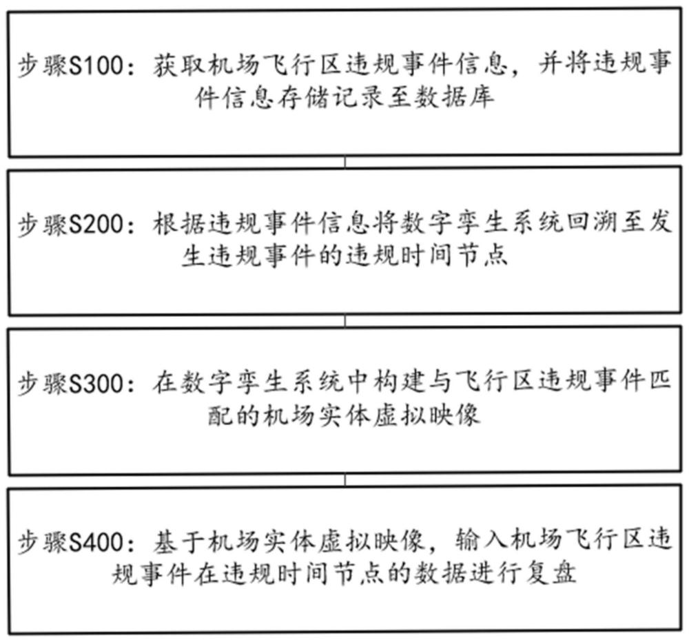 基于数字孪生系统的机场飞行区违规事件复盘方法及装置与流程