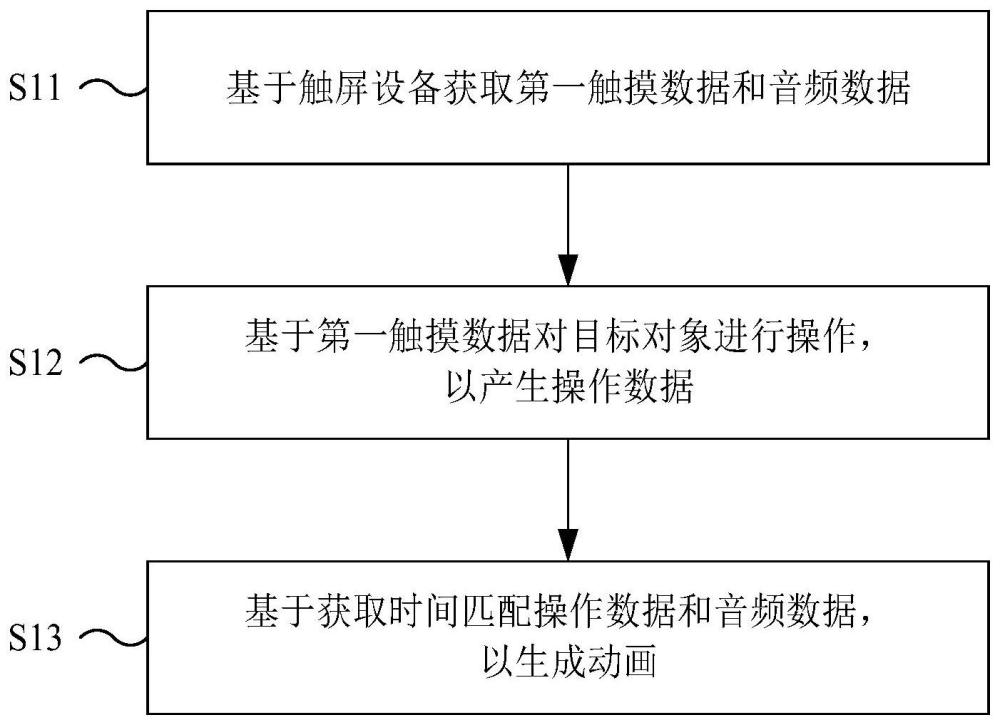 动画制作方法及触屏设备与流程