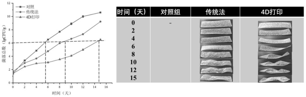 一种水果保鲜用4D打印薄膜及其制备方法和应用