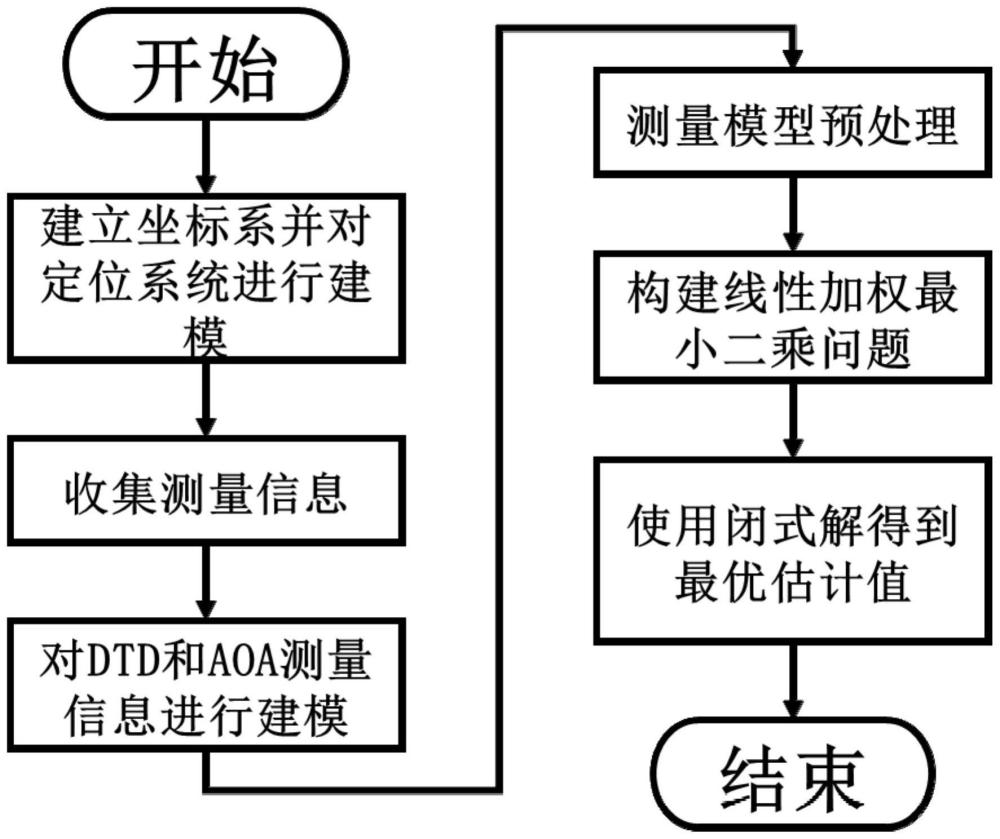 基于单接收机的多基地多目标定位方法